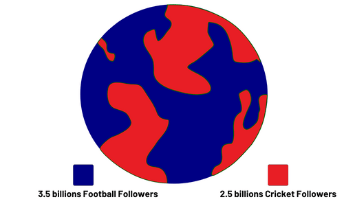 Cricket and football followers around the world