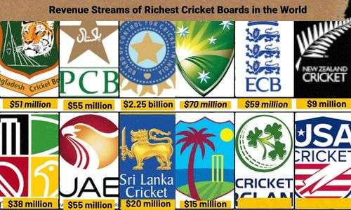 richest cricket boards in the world